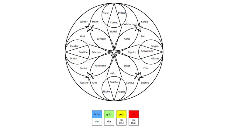 Artikelübung Mandala