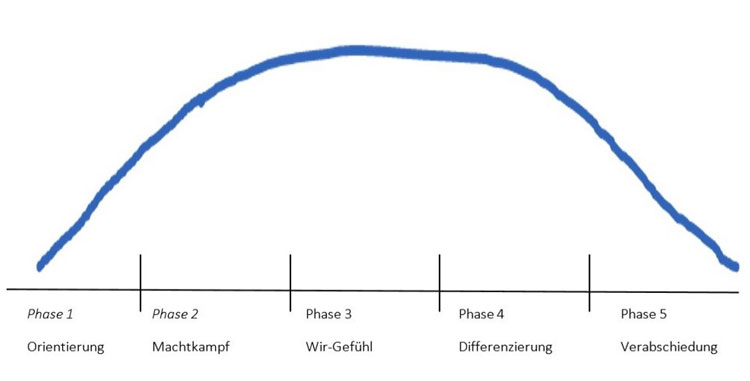 Kurve Gruppenphasen