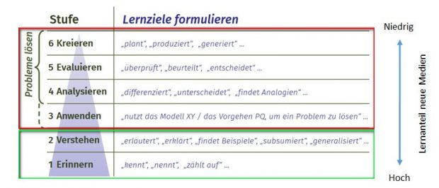 Schaubild zum Thema neue Medien
